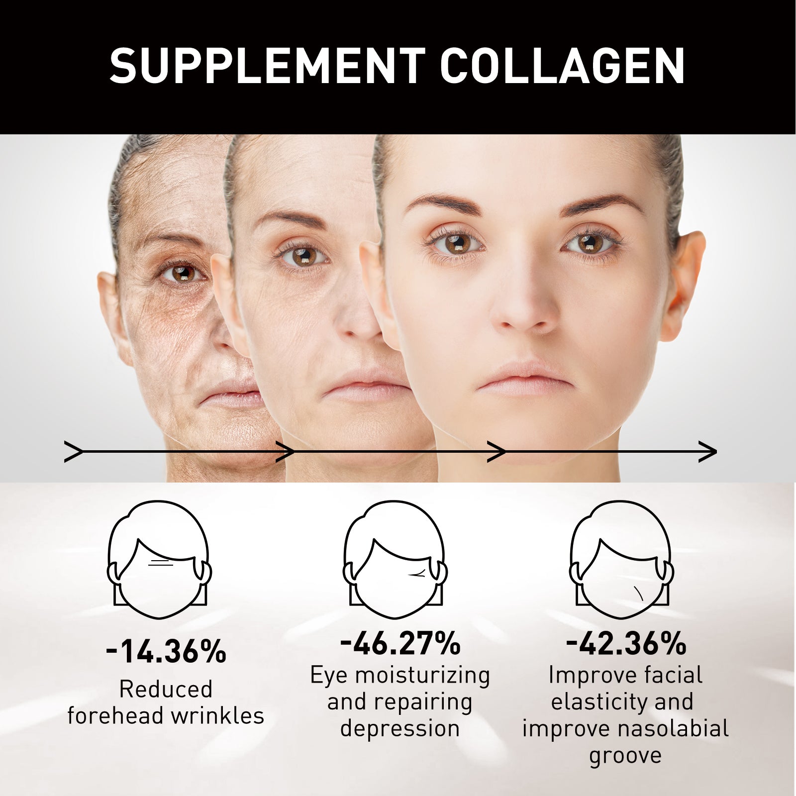 Before and after effects of supplementing collagen on a woman's face with statistical improvements listed.