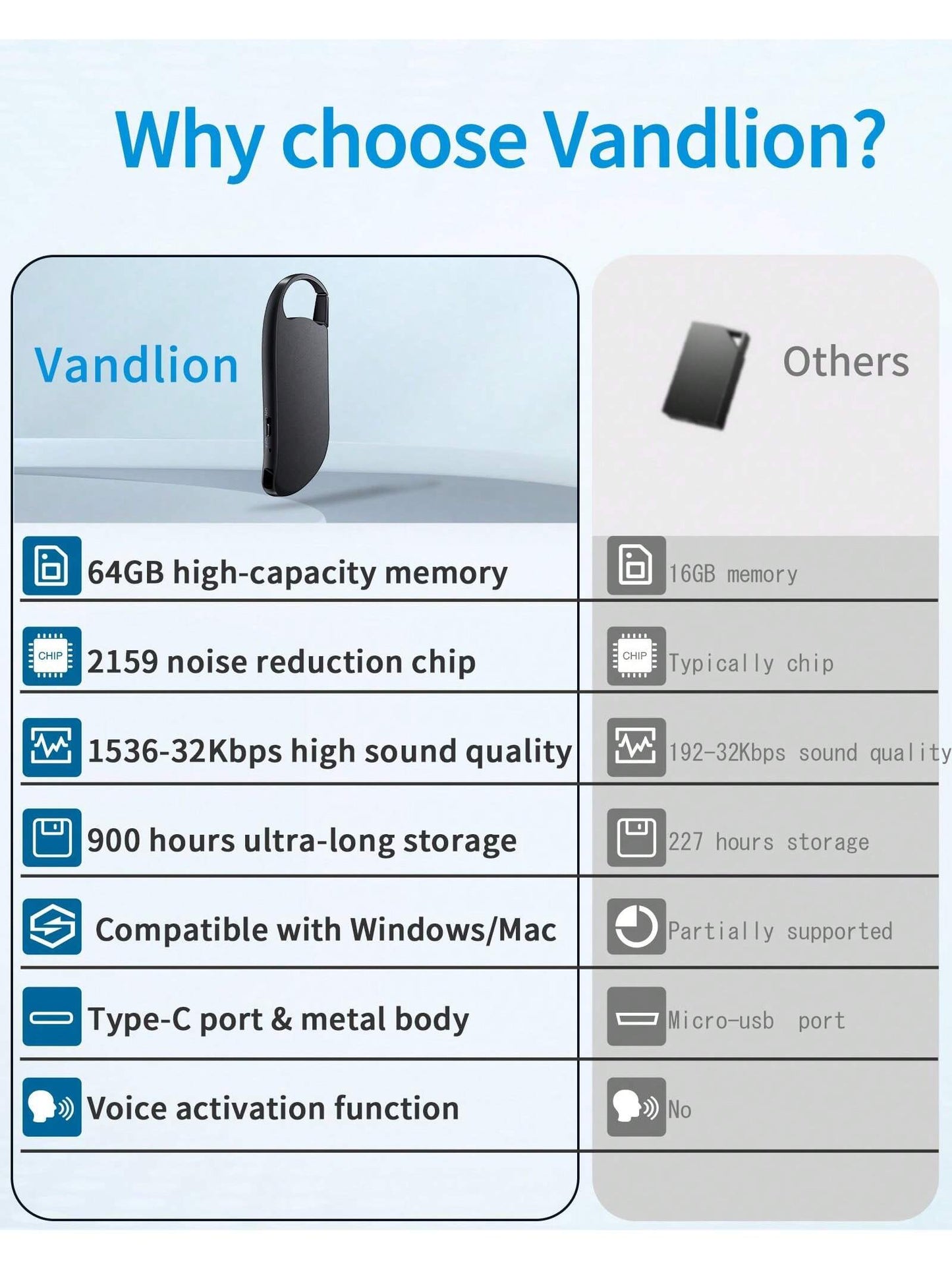 64GB Digital Voice Recorder | 900H Capacity & Noise Reduction Device